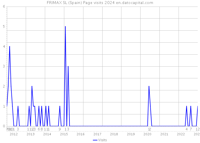 FRIMAX SL (Spain) Page visits 2024 