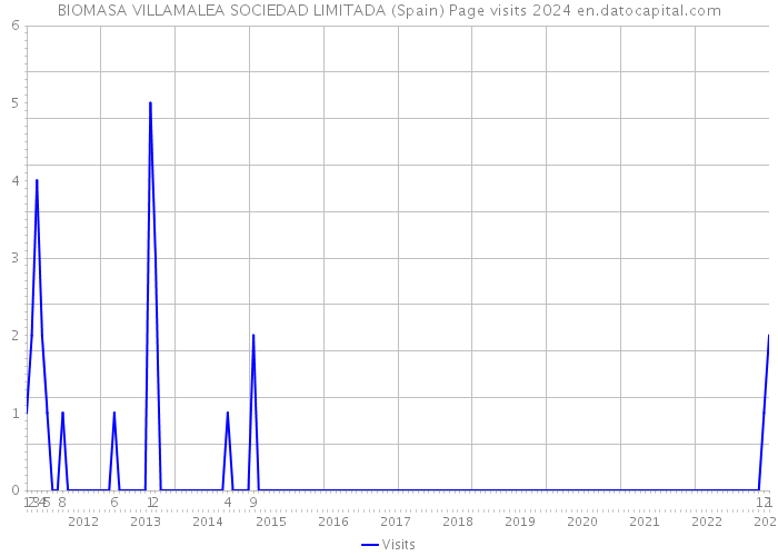 BIOMASA VILLAMALEA SOCIEDAD LIMITADA (Spain) Page visits 2024 