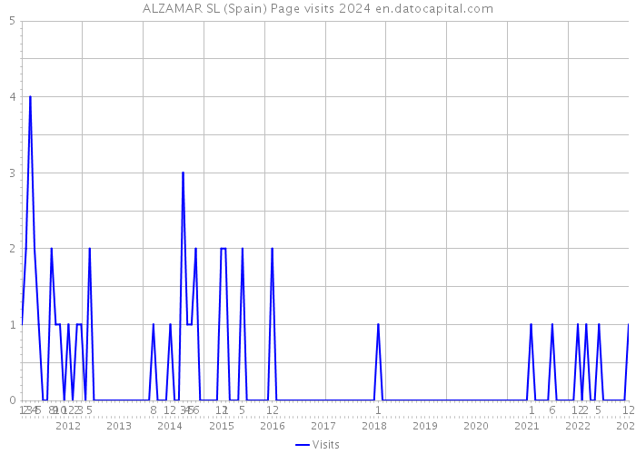 ALZAMAR SL (Spain) Page visits 2024 