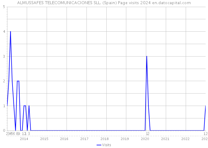 ALMUSSAFES TELECOMUNICACIONES SLL. (Spain) Page visits 2024 
