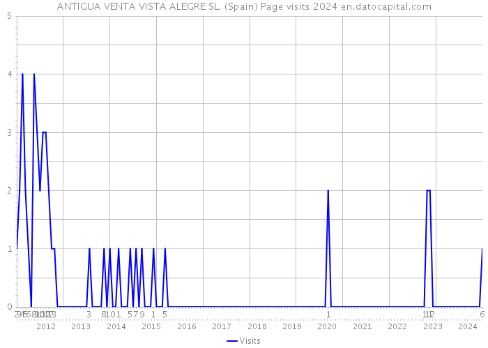 ANTIGUA VENTA VISTA ALEGRE SL. (Spain) Page visits 2024 