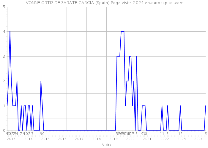 IVONNE ORTIZ DE ZARATE GARCIA (Spain) Page visits 2024 