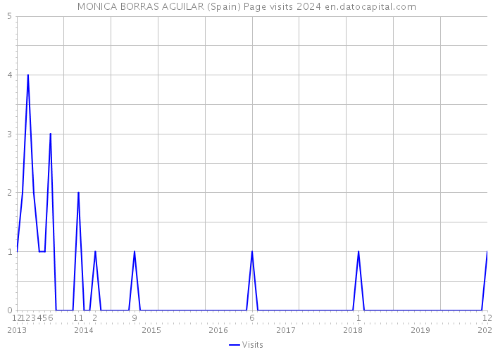 MONICA BORRAS AGUILAR (Spain) Page visits 2024 