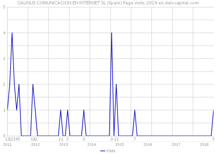 GALINUS COMUNICACION EN INTERNET SL (Spain) Page visits 2024 
