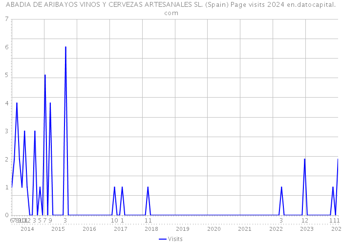 ABADIA DE ARIBAYOS VINOS Y CERVEZAS ARTESANALES SL. (Spain) Page visits 2024 