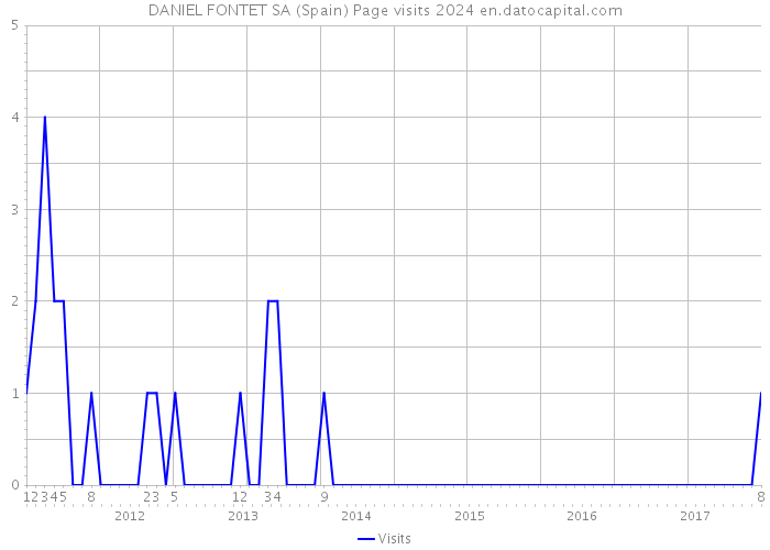 DANIEL FONTET SA (Spain) Page visits 2024 