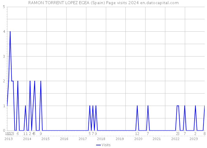 RAMON TORRENT LOPEZ EGEA (Spain) Page visits 2024 