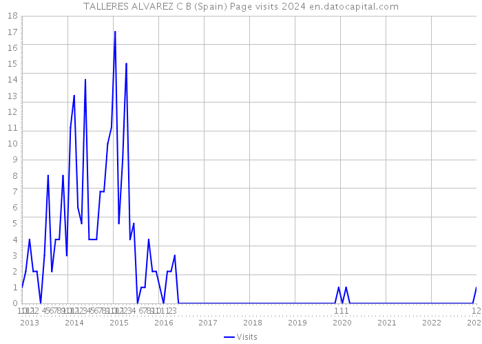 TALLERES ALVAREZ C B (Spain) Page visits 2024 