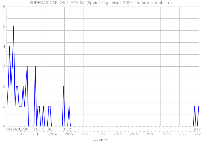 BODEGAS CARLOS PLAZA S.L (Spain) Page visits 2024 