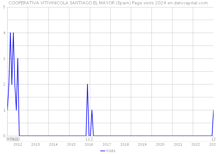 COOPERATIVA VITIVINICOLA SANTIAGO EL MAYOR (Spain) Page visits 2024 