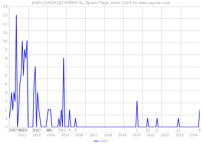 JUAN GONZALEZ PARRA SL (Spain) Page visits 2024 