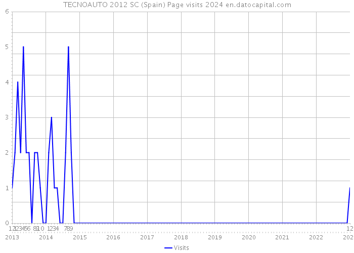 TECNOAUTO 2012 SC (Spain) Page visits 2024 
