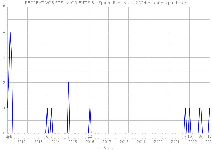 RECREATIVOS STELLA ORIENTIS SL (Spain) Page visits 2024 