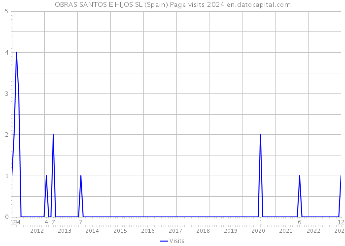 OBRAS SANTOS E HIJOS SL (Spain) Page visits 2024 