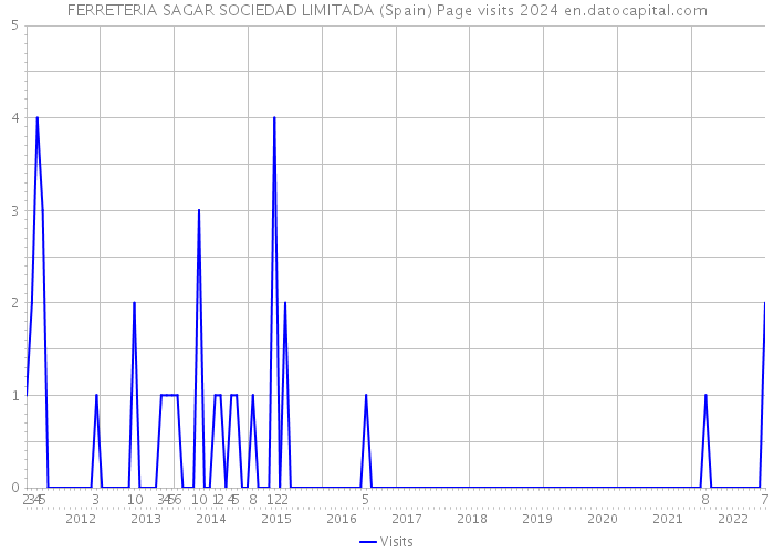 FERRETERIA SAGAR SOCIEDAD LIMITADA (Spain) Page visits 2024 