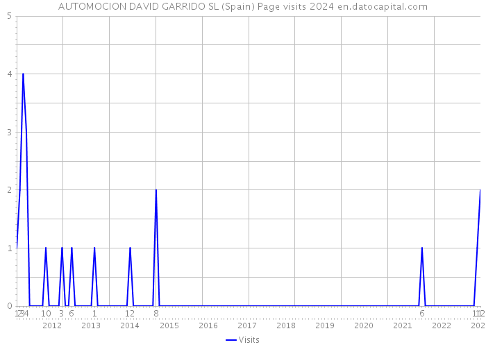 AUTOMOCION DAVID GARRIDO SL (Spain) Page visits 2024 