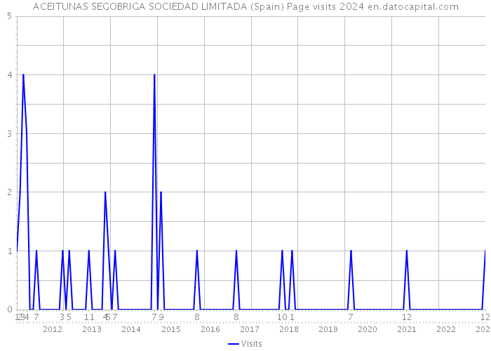 ACEITUNAS SEGOBRIGA SOCIEDAD LIMITADA (Spain) Page visits 2024 