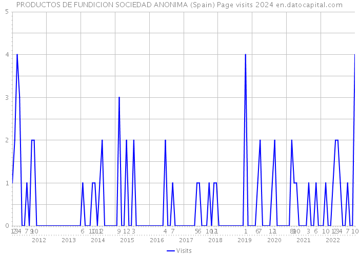 PRODUCTOS DE FUNDICION SOCIEDAD ANONIMA (Spain) Page visits 2024 
