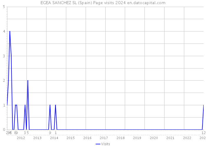 EGEA SANCHEZ SL (Spain) Page visits 2024 