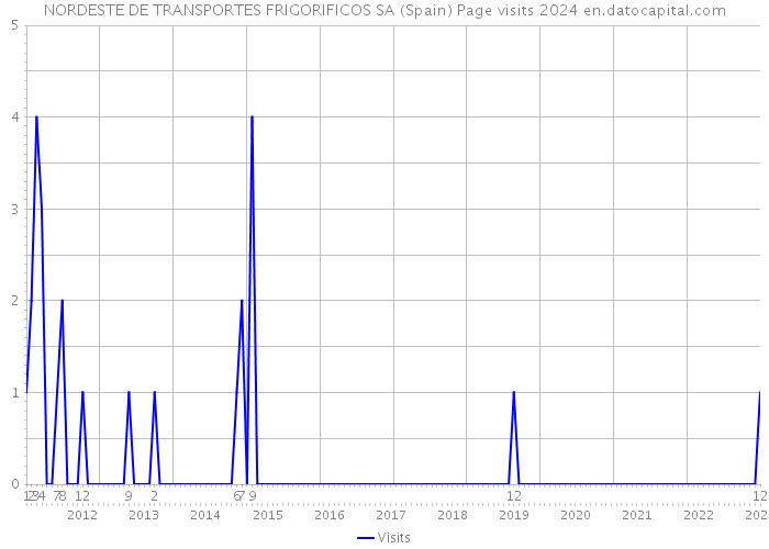 NORDESTE DE TRANSPORTES FRIGORIFICOS SA (Spain) Page visits 2024 