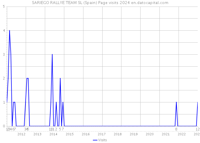 SARIEGO RALLYE TEAM SL (Spain) Page visits 2024 