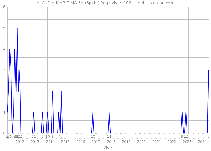 ALCUDIA MARITIMA SA (Spain) Page visits 2024 