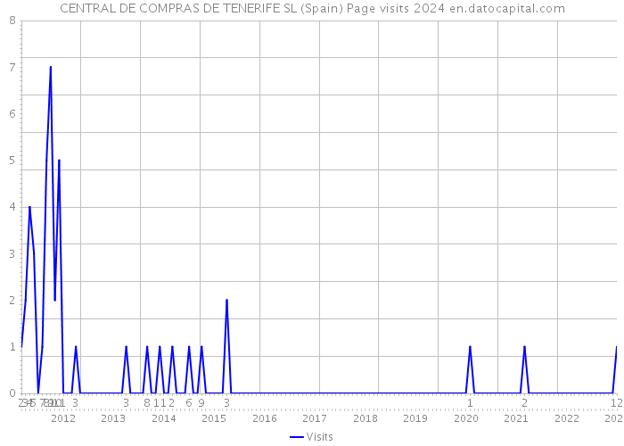 CENTRAL DE COMPRAS DE TENERIFE SL (Spain) Page visits 2024 