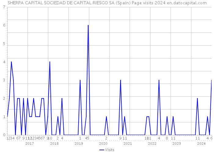 SHERPA CAPITAL SOCIEDAD DE CAPITAL RIESGO SA (Spain) Page visits 2024 