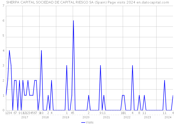 SHERPA CAPITAL SOCIEDAD DE CAPITAL RIESGO SA (Spain) Page visits 2024 