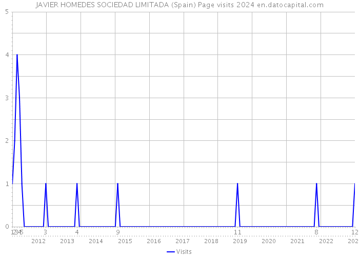 JAVIER HOMEDES SOCIEDAD LIMITADA (Spain) Page visits 2024 