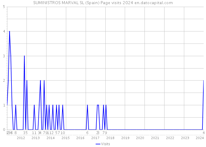 SUMINISTROS MARVAL SL (Spain) Page visits 2024 