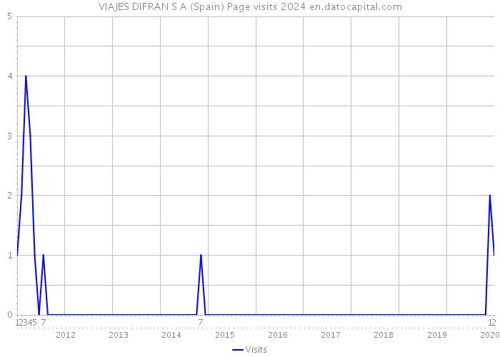 VIAJES DIFRAN S A (Spain) Page visits 2024 