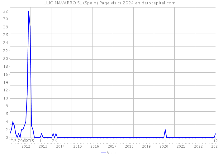 JULIO NAVARRO SL (Spain) Page visits 2024 