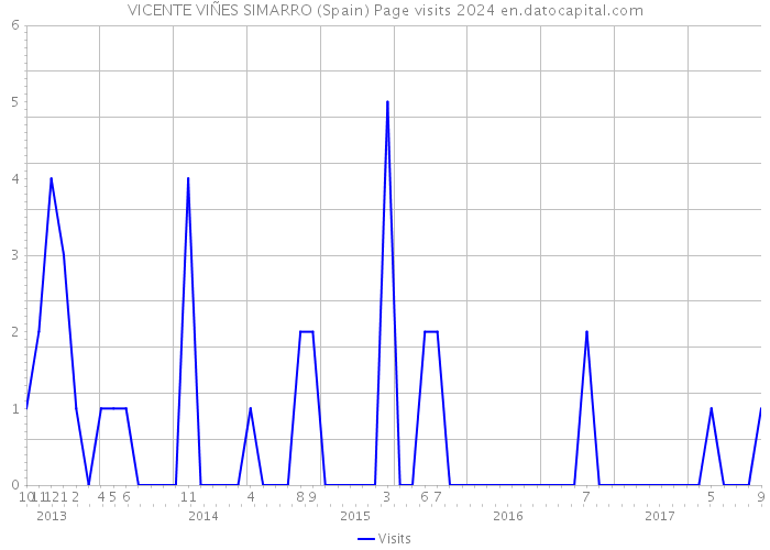 VICENTE VIÑES SIMARRO (Spain) Page visits 2024 