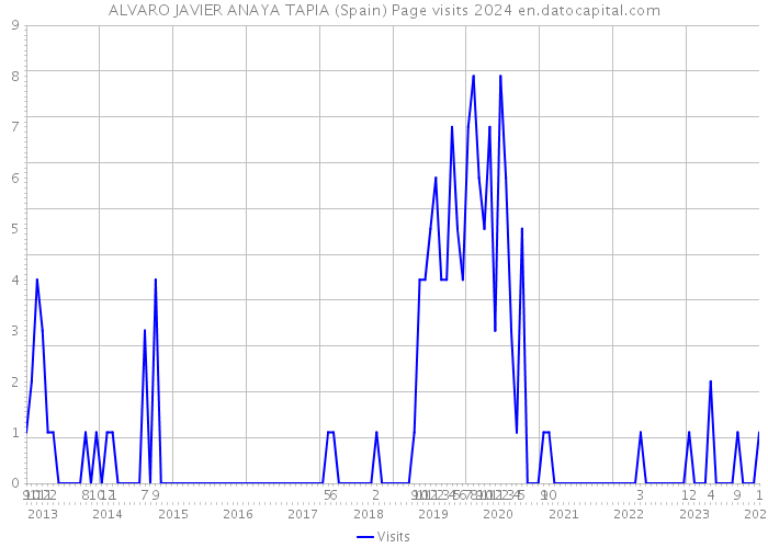 ALVARO JAVIER ANAYA TAPIA (Spain) Page visits 2024 