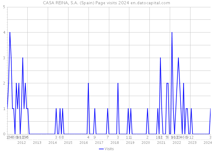 CASA REINA, S.A. (Spain) Page visits 2024 
