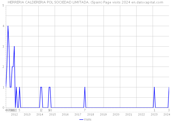 HERRERIA CALDERERIA POL SOCIEDAD LIMITADA. (Spain) Page visits 2024 