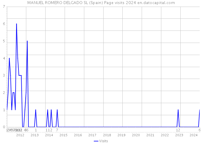 MANUEL ROMERO DELGADO SL (Spain) Page visits 2024 