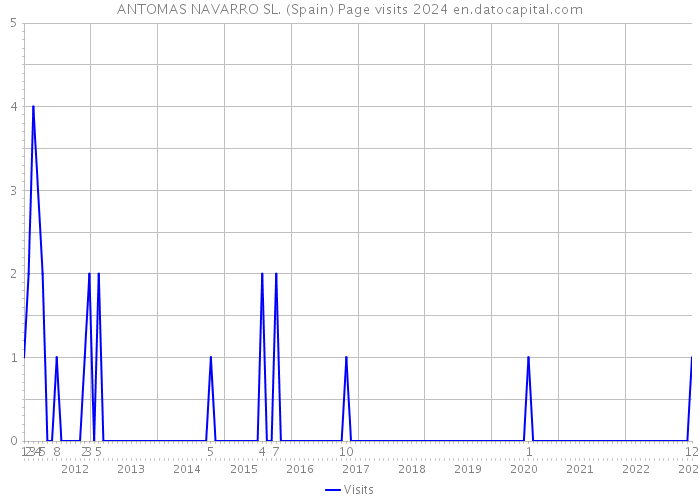 ANTOMAS NAVARRO SL. (Spain) Page visits 2024 