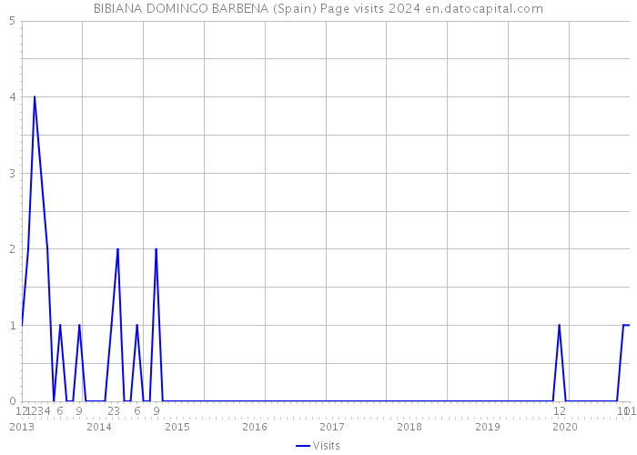 BIBIANA DOMINGO BARBENA (Spain) Page visits 2024 