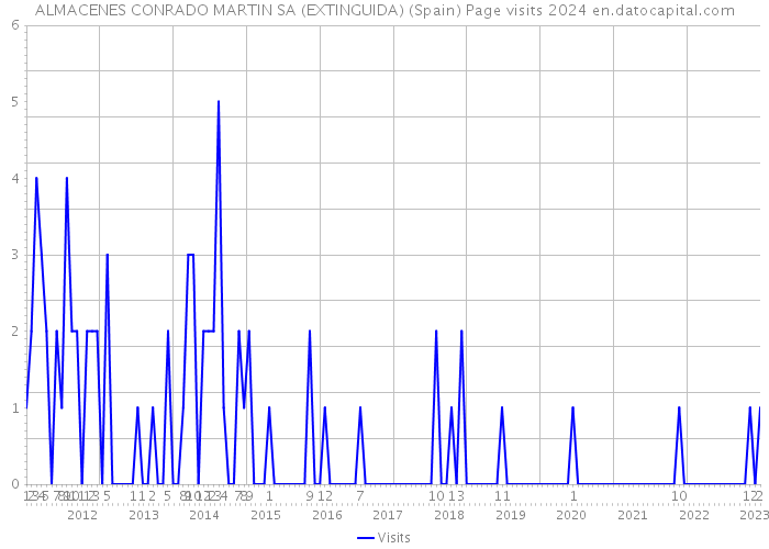 ALMACENES CONRADO MARTIN SA (EXTINGUIDA) (Spain) Page visits 2024 