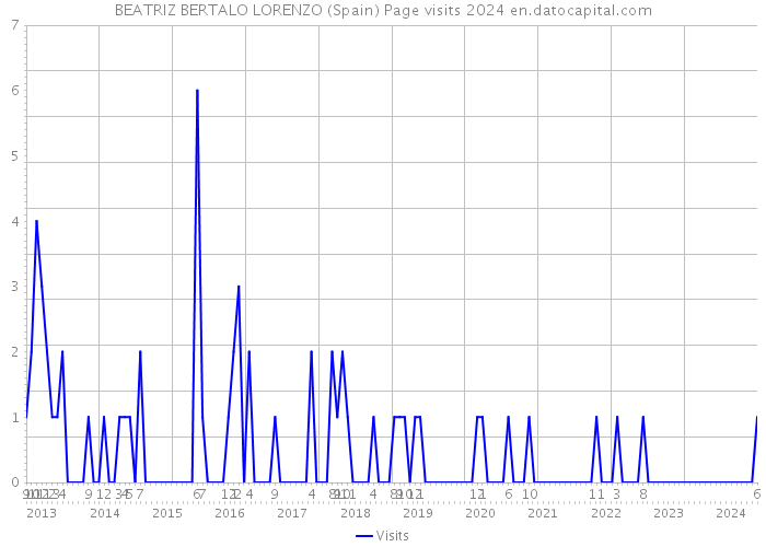 BEATRIZ BERTALO LORENZO (Spain) Page visits 2024 