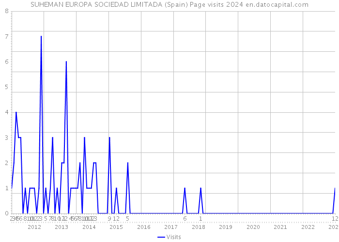 SUHEMAN EUROPA SOCIEDAD LIMITADA (Spain) Page visits 2024 