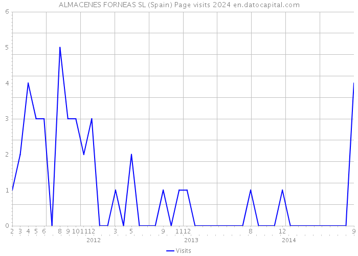 ALMACENES FORNEAS SL (Spain) Page visits 2024 