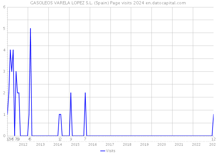 GASOLEOS VARELA LOPEZ S.L. (Spain) Page visits 2024 