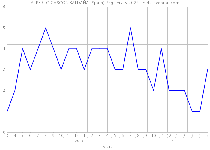 ALBERTO CASCON SALDAÑA (Spain) Page visits 2024 