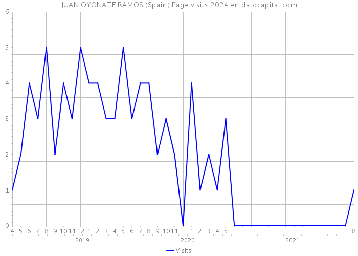 JUAN OYONATE RAMOS (Spain) Page visits 2024 