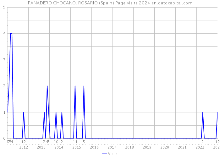 PANADERO CHOCANO, ROSARIO (Spain) Page visits 2024 
