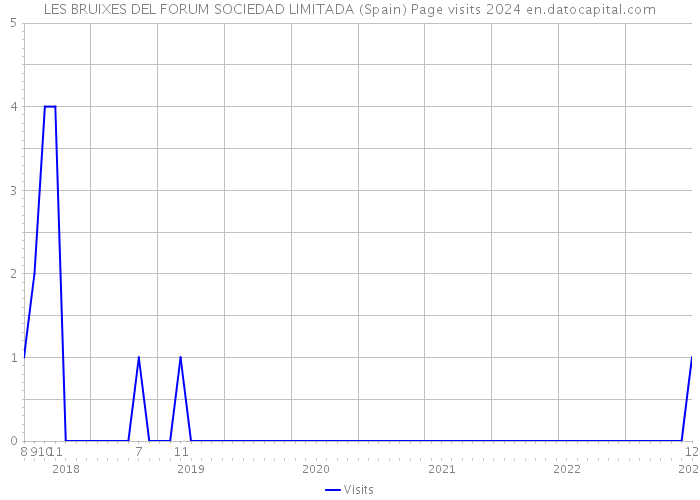 LES BRUIXES DEL FORUM SOCIEDAD LIMITADA (Spain) Page visits 2024 