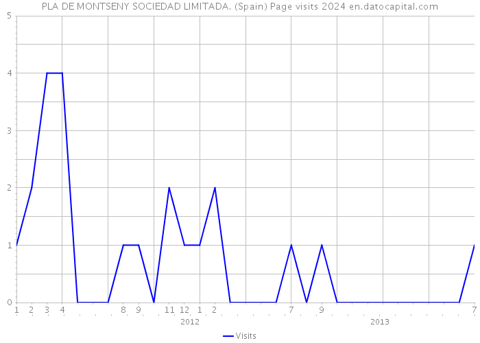 PLA DE MONTSENY SOCIEDAD LIMITADA. (Spain) Page visits 2024 